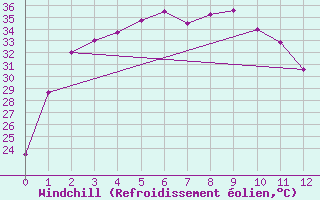 Courbe du refroidissement olien pour Chawang