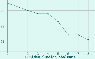 Courbe de l'humidex pour Sao Paulo-mirante De Santana