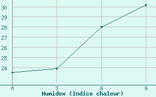 Courbe de l'humidex pour Bol'Saja Gluscica