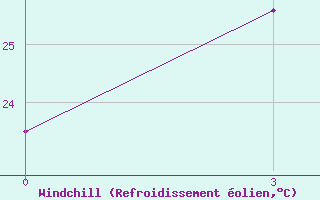 Courbe du refroidissement olien pour Xinxian