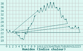 Courbe de l'humidex pour Burgos (Esp)