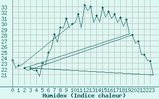 Courbe de l'humidex pour Gerona (Esp)