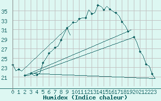 Courbe de l'humidex pour Volkel