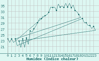 Courbe de l'humidex pour Lugano (Sw)