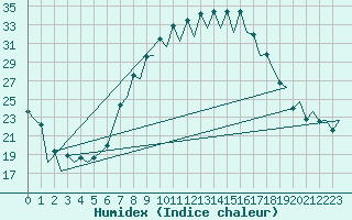 Courbe de l'humidex pour Huesca (Esp)