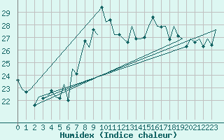 Courbe de l'humidex pour Gallivare