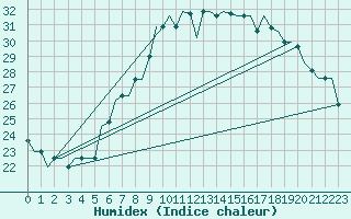 Courbe de l'humidex pour Venezia / Tessera