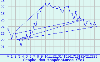 Courbe de tempratures pour Faro / Aeroporto