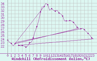 Courbe du refroidissement olien pour Valencia / Aeropuerto