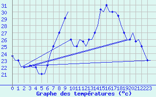 Courbe de tempratures pour Tanger Aerodrome