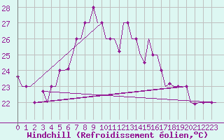 Courbe du refroidissement olien pour Odesa