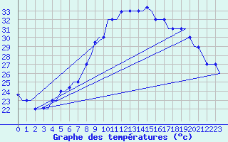 Courbe de tempratures pour Cairo Airport
