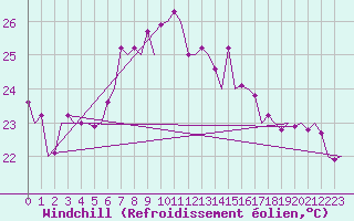 Courbe du refroidissement olien pour Menorca / Mahon