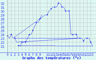 Courbe de tempratures pour Bergamo / Orio Al Serio