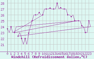Courbe du refroidissement olien pour Palermo / Punta Raisi