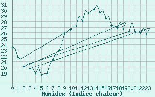 Courbe de l'humidex pour Bilbao (Esp)