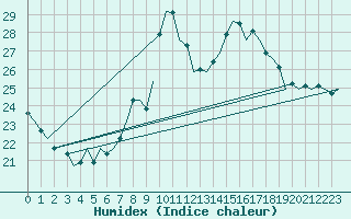 Courbe de l'humidex pour Celle