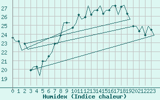 Courbe de l'humidex pour Milano / Malpensa