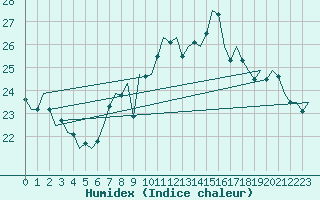 Courbe de l'humidex pour Bilbao (Esp)