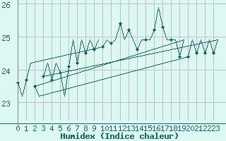 Courbe de l'humidex pour Platform K14-fa-1c Sea