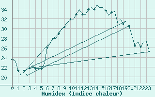 Courbe de l'humidex pour Milano / Malpensa