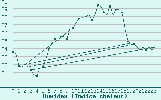 Courbe de l'humidex pour Gnes (It)