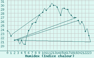 Courbe de l'humidex pour Enfidha Hammamet