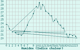 Courbe de l'humidex pour De Kooy