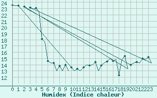 Courbe de l'humidex pour Platform K14-fa-1c Sea