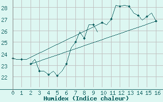 Courbe de l'humidex pour Ibiza (Esp)