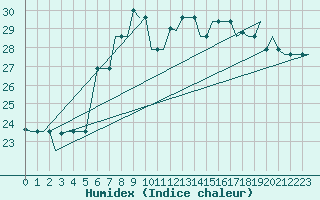 Courbe de l'humidex pour Gnes (It)