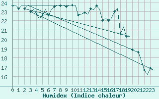 Courbe de l'humidex pour Trondheim / Vaernes