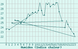 Courbe de l'humidex pour Frankfort (All)