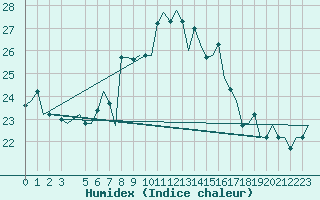 Courbe de l'humidex pour Olbia / Costa Smeralda