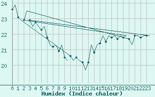 Courbe de l'humidex pour Euro Platform