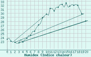 Courbe de l'humidex pour Milan (It)