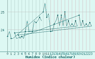 Courbe de l'humidex pour Platform F3-fb-1 Sea