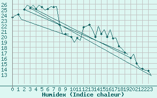 Courbe de l'humidex pour La Coruna / Alvedro