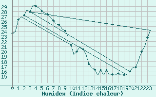 Courbe de l'humidex pour Williamtown Aerodrome
