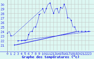 Courbe de tempratures pour Oran / Es Senia