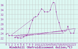 Courbe du refroidissement olien pour Oujda