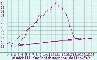 Courbe du refroidissement olien pour Adana / Sakirpasa