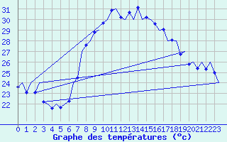Courbe de tempratures pour Valencia / Aeropuerto