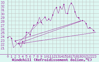 Courbe du refroidissement olien pour Malaga / Aeropuerto