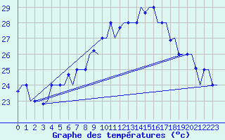 Courbe de tempratures pour Palermo / Punta Raisi