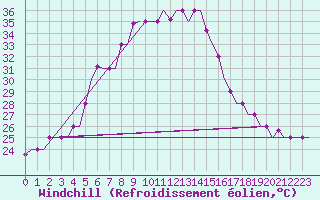 Courbe du refroidissement olien pour Cairo Airport
