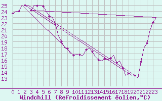 Courbe du refroidissement olien pour Amberley Aerodrome