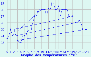 Courbe de tempratures pour Palermo / Punta Raisi