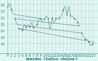 Courbe de l'humidex pour Woensdrecht