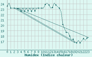 Courbe de l'humidex pour Platform K14-fa-1c Sea